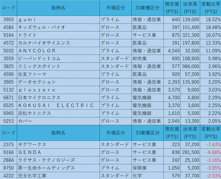 6/11の終値からのPTS状況

①株価200円以上