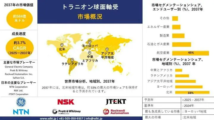 トラニオン球面軸受市場調査レポート、規模とシェア、成長機会、および傾向洞察分析 💹 ―タイプ別、エンドユーザー別、流通チャネル別、および地域別―世界 🌍 市場の見通しと予測 2025―2037年

日本のトラニオン球面軸受市場は、特に航