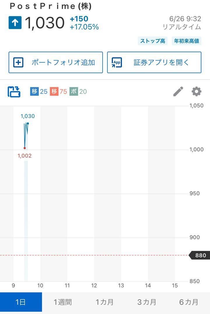 ポストプライム上場5日目　5連続ストップ高達成㊗️
全てのホルダーの皆様おめでとうございます🥳
#ポストプライム　#ストップ高