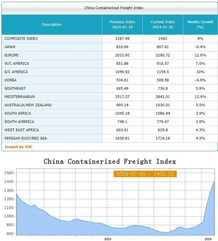 今週のCCFI（China Containerized Freight Index）は、今週もあがりました！
これで８週連続上昇です。
ただSCFI（Shanghai Export Containerized Freight Index）は