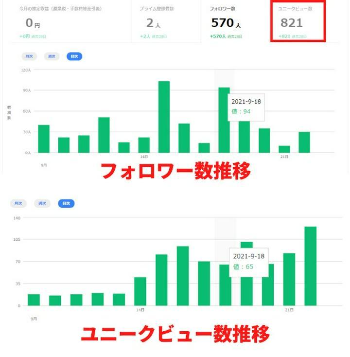 【フォロワー数とユニークビュー数の推移について】『フォロワー数〇〇達成！』よりも『ユニークビュー数〇〇達成！』の方が大切なのでは？
※PC版では自分の投稿分析、フォロワー数の推移を見ることができます。
