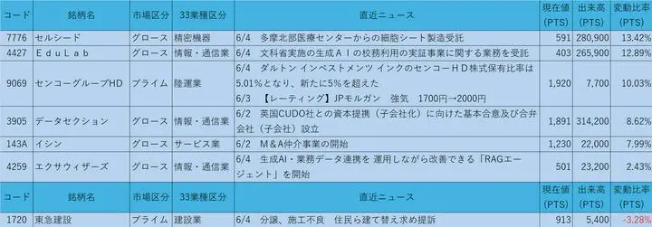 6/4の終値からのPTS状況

①株価200円以上