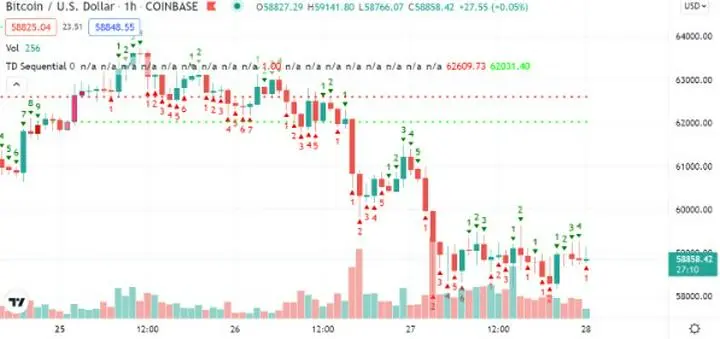 今朝、ビットコインが59000ドルを割りました。少し買い増してみました。昨日も6万ドル強で買いに入ったのですが、予測していた通り59000ドルを割りました。ビットコインの保有がかなりの量になってきているので、イーサリアムをもっと買っていこう