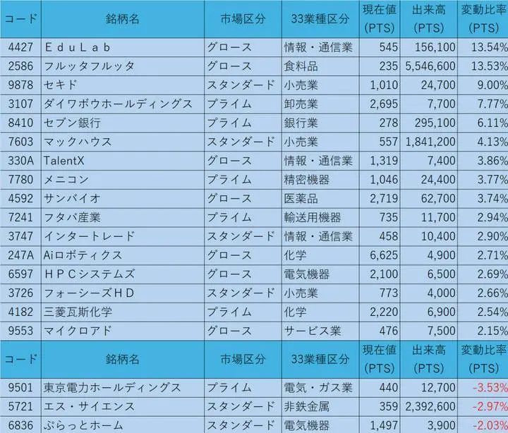 6/19の終値からのPTS状況

①株価200円以上