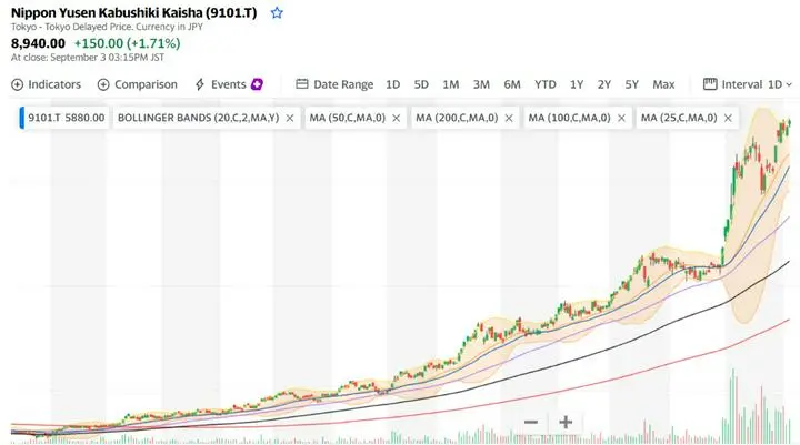 日本製鉄やJFEは、カップウィズハンドルを形成していた模様だが、
日本郵船は、ひたすらツンツンと上昇していました。
（配当金の兼ね合いで直近大暴騰していましたが）