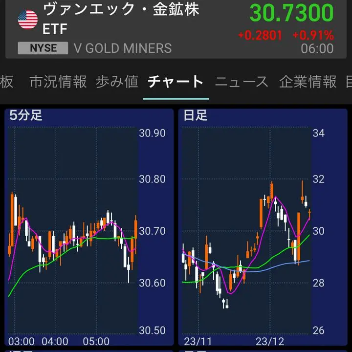 バフェット太郎さんお勧めの金鉱株は上げてきてますね！買いたいところですねー！
19日6時53分現在
出典楽天証券