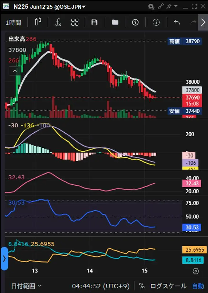 日経225先物は1時間足で10MAが右肩下がりになっていてADXが上昇し始めています。