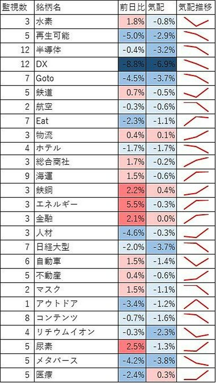 テスト配信【超速報1/6】寄付前気配！人気セクターは？
寄付前気配の情報って、変動が大きいし当てにならない場合が多いですよね。
ただしセクターで見ると、そのブレが平均化され、どこに資金が入りそうか見えてくる場合もあるのかと思っています。