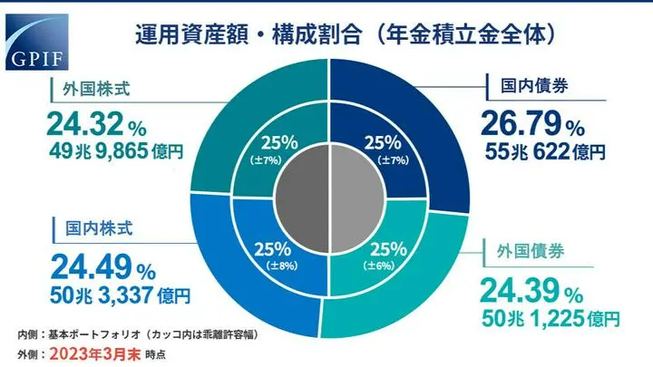2023年には8兆円東証株を売り越していたGPIF（年金運用）だが、今年は買いそう

日経平均が2万5000円から3万3000円まで上がったのでリバランスで利益確定売り、これで8兆円の売り越し、頑張って年金を稼いでいるようだ