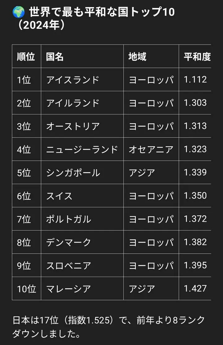 2024年の「世界平和度指数（Global Peace Index, GPI）」によると、世界で最も平和な国は？！