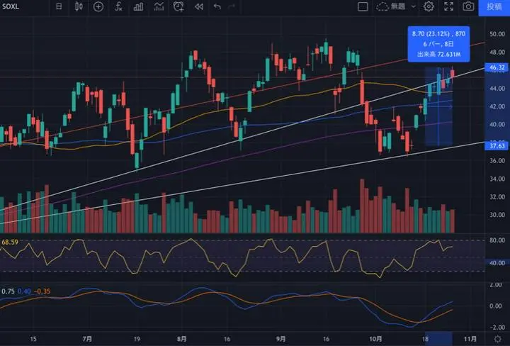 SOXL部分利確しました。3週間で+23%は我ながらナイスでした。
まだしばらく上げるようにも思いますが、「尻尾と頭はくれてやる」です。
今後はSOXLなどレバレッジETFのスイングトレードが短期ポートフォリオの主力になっていきそうです。