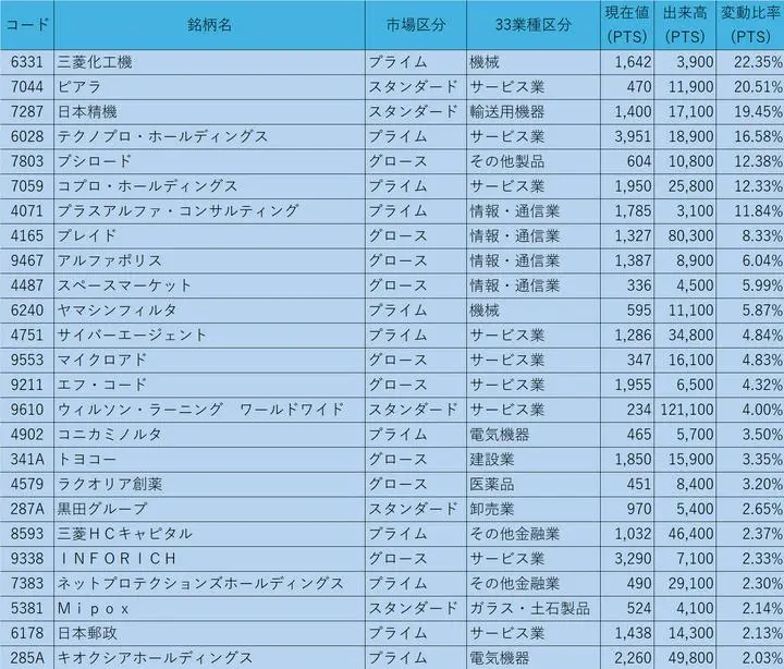5/15の終値からのPTS状況

①株価200円以上