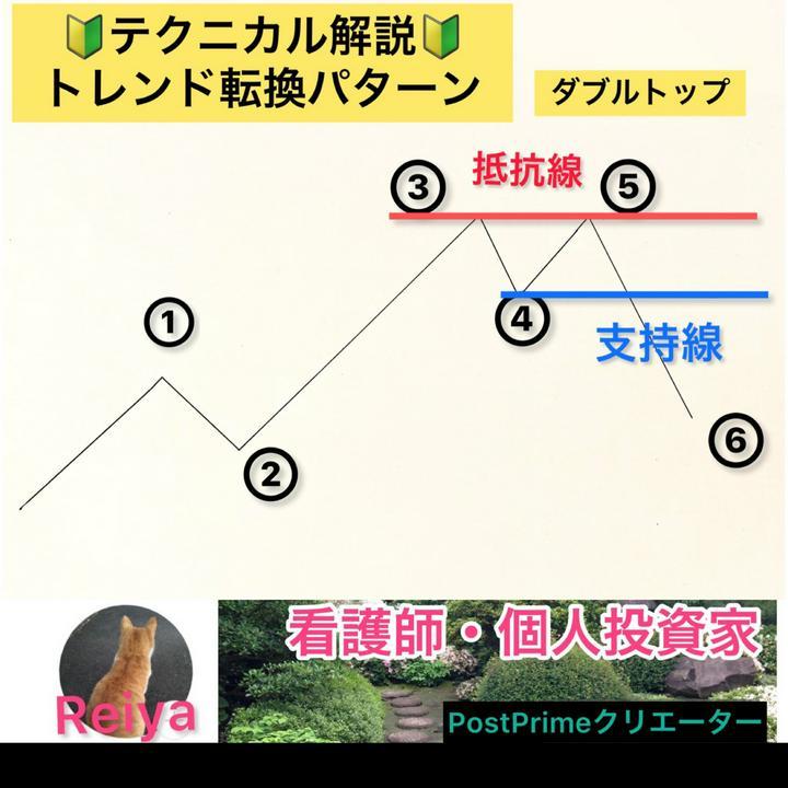🔰テクニカル解説🔰
トレンド転換パターンについて解説
今回のチャートはダブルトップと呼ばれています