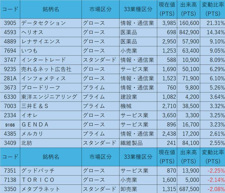 7/16の終値からのPTS状況

①株価200円以上