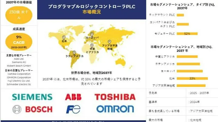 世界のPLCシェア、調査、洞察、サイズ、シェア、成長、市場概観、動向レポート、トップメーカー、2025-2037年予測

柔軟な産業用制御システムであるPLCの自動化および調整機能は、製造、電力生産、石油・ガス、ビルディング・オートメーショ