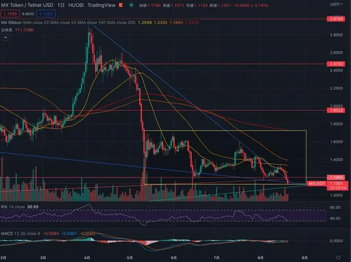 MEXC exchange の MX token

取引所に関しては固定投稿をご覧ください。