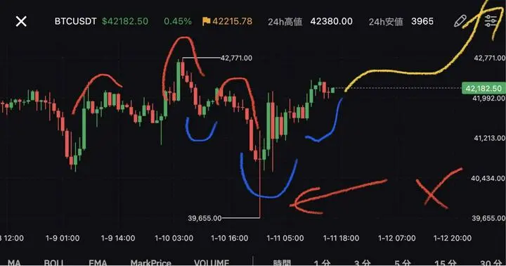 BTC ビットコイン
1時間足やけど、三尊否定からの逆三尊形成！になってる？
#初心者