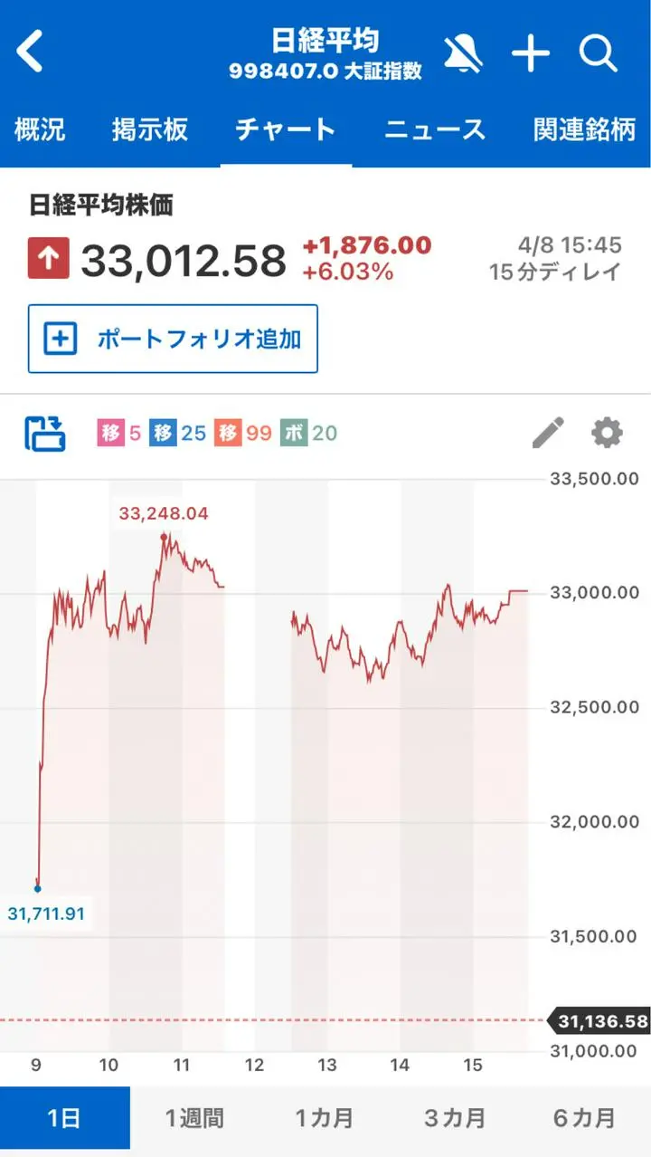 2025/4/8(火)◯4●11
本日は香港市場オープンとともに再度一段高。
中国、香港とも昨日の下落幅に対しは戻り少なし。