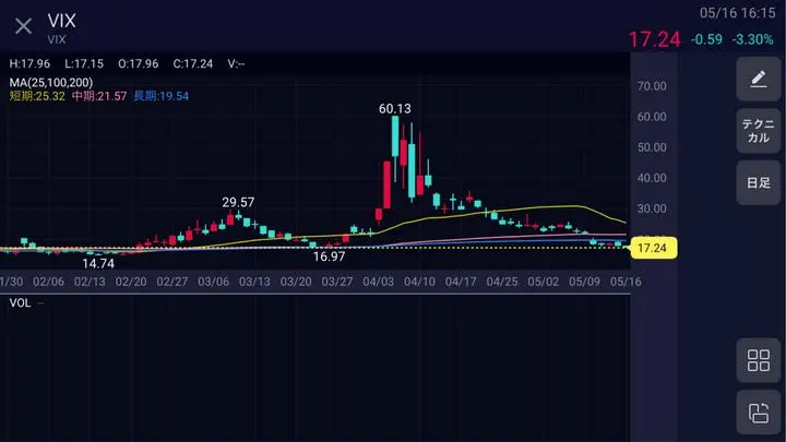 VIX安定低水準維持、5月ラリー頼んだで〜🤭
日経平均もヨコヨコレンジ、何か政変、積極財政みたいなカタリストないんかな〜材料なさすぎて慣性相場だね。
少し、暗号資産でも見てみるとしますかwww