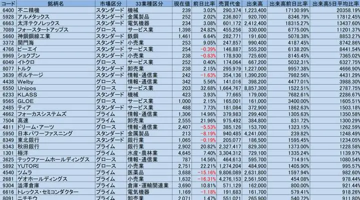 5/12の出来高と過去5日平均出来高を比較し変動率の高かった上位30銘柄

スクリーニング条件