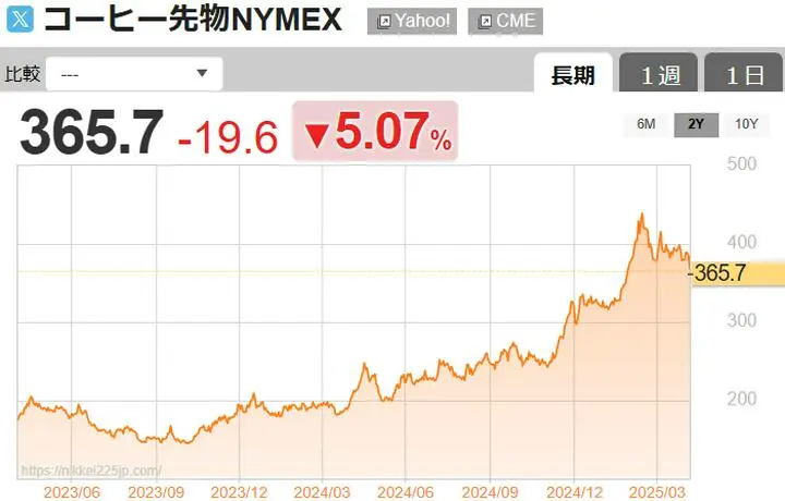 　昨日、オレンジジュースの先物価格が急落していると投稿しましたが、個人的には毎日飲むコーヒーの方が気になるので調べてみました。

　コーヒー豆の先物価格はオレンジジュースほどではありませんが、少しだけ下落傾向にあるみたいですね。それでも数年