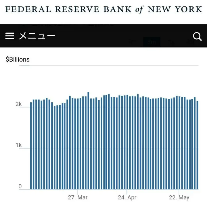 昨日リバースレポ残高が95billion減ってますが、債券買われず株が買われてるということは、やはり日米SQに向けてスクイーズなのでしょうか。