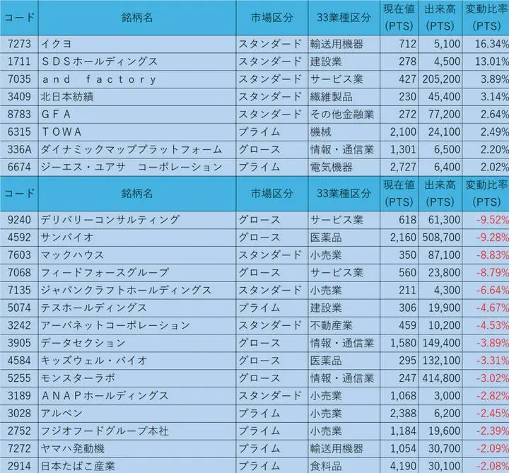 6/26の終値からのPTS状況

①株価200円以上