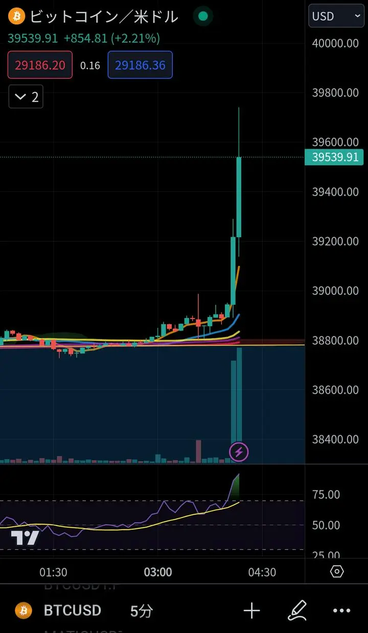 アラートがうるさすぎて起きました。
ビットコインが急騰している＼(◎o◎)／！
まだ40000ドル超えてないんですね👀