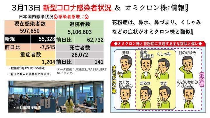 新型コロナ感染者速報3/13🔥オミクロン株:情報❗️感染者減少も高止まり🔥 新規感染者55,882人❗️ワクチン2回目接種79.3%❗3回目接種28.3%

⭐️拡大で約一月前と比べ約-33万人程減少しております👍ピークアウトも🤔