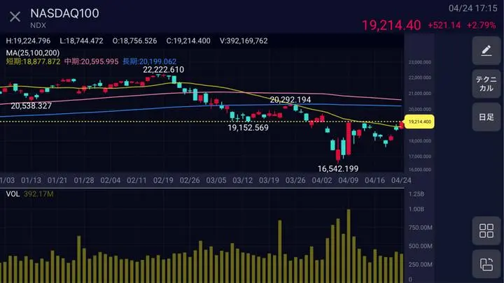 米国市場🇺🇸ナスダック100指数は上昇トレンド転換かな、今回は高値から25%調整でしたね…普通なら弱気相場入りなのにリバってます・・・インデックスは安値で買えなかった…個別株は買ったけど😅　トランプ発言に翻弄され、更なる下16000割