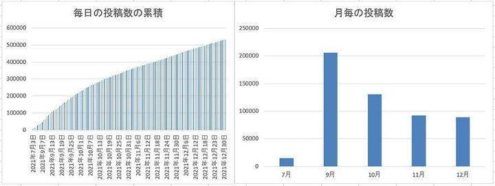  【プライム投稿】【これまでの月毎の投稿数データ】『速報値』

