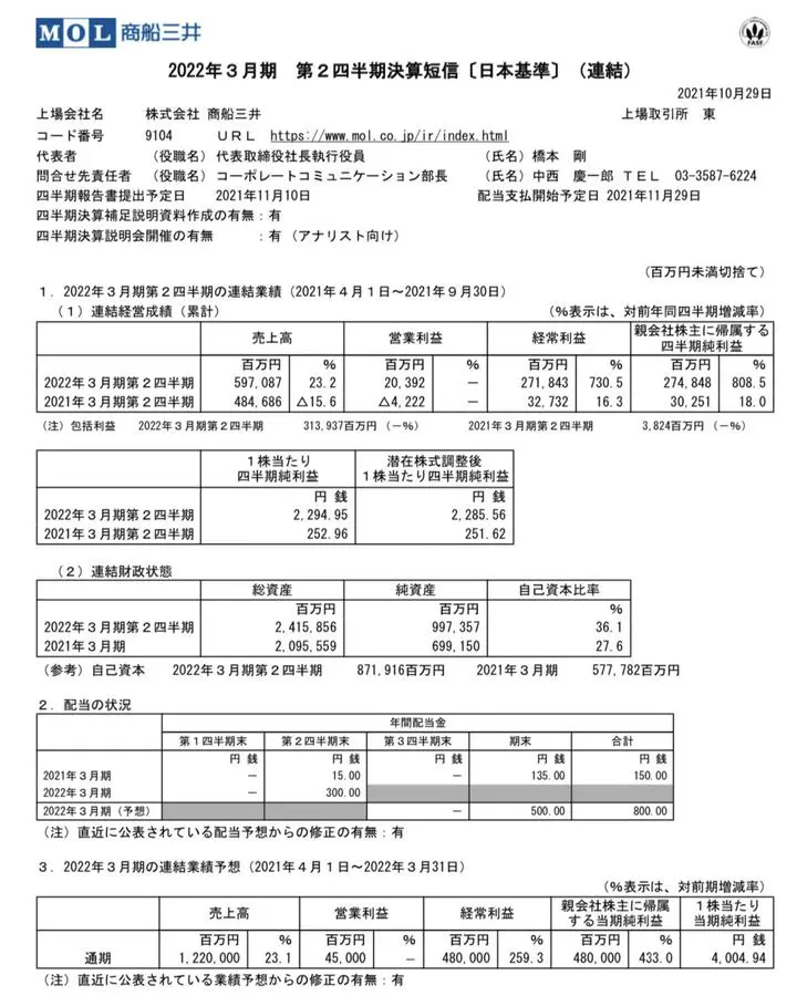 海運大手、爆騰確定。
商船三井2Qでました。ほぼ予測どおりの内容です。
2Q経常利益　【予測】2,765億円　【結果】2,718億円