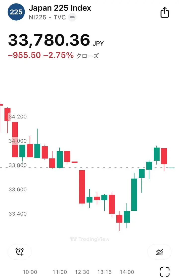2025年4月4日　日経平均株価終値33,780.36
-955.50(-2.75%)
#日経平均株価#日経225#ダンさんフォロー希望 #楽天証券