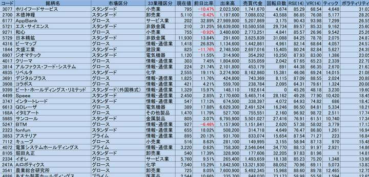 8/19　ボラティリティ+ティック+回転日数+RSI+ボリュームレシオ

スクリーニング条件