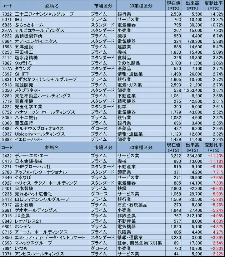5/8の終値からのPTS状況

①株価200円以上
