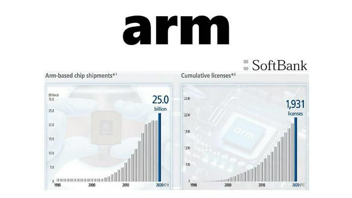✅【#投資のまなび】📚企業分析 アーム ARM！プライム投稿,12日まで限定公開版。
「半導体やメタバースはよく聴くけど、Armがどのようなビジネスを展開しているのかはよく分からない」
という方も多いのではないでしょうか。