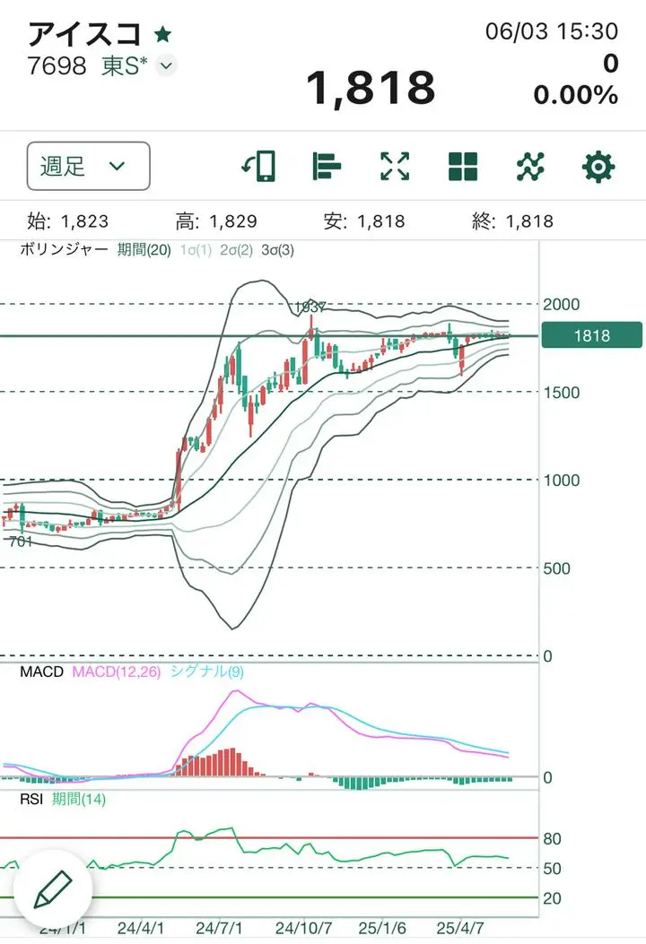 この銘柄株主優待でハーゲンダッツギフト券が貰える銘柄なんだけど、
貰えるって跳ね上がってからその値段になる事なく買い支えられてる🫠
わいは含み益が出てるのでそのお金でハーゲンダッツ買うけど👍