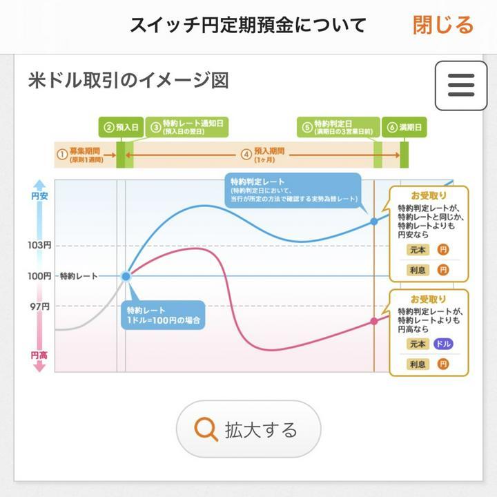 💴スイッチ円定期をやってみた👌

じぶん銀行が提供するスイッチ定期預金1ヶ月に米ドル200万円（金利4.5）豪ドル30万円（金利7.5）を入れてみた。