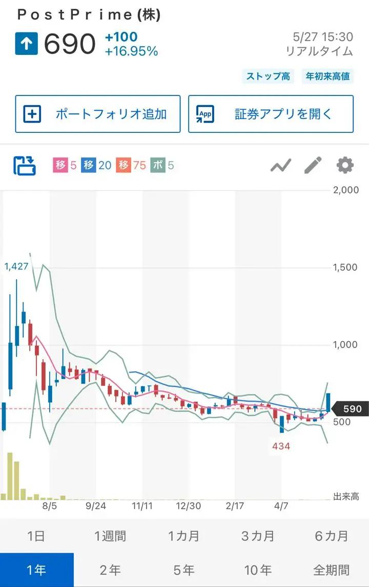 ポストプライム株価、ストップ高&年初来高値ですね。
取引プラットフォームの発表、ポストプライム新サービス、Youtubeの新しいコンテンツ期待ですね。
#PostPrime #ポストプライム　#テンバガー