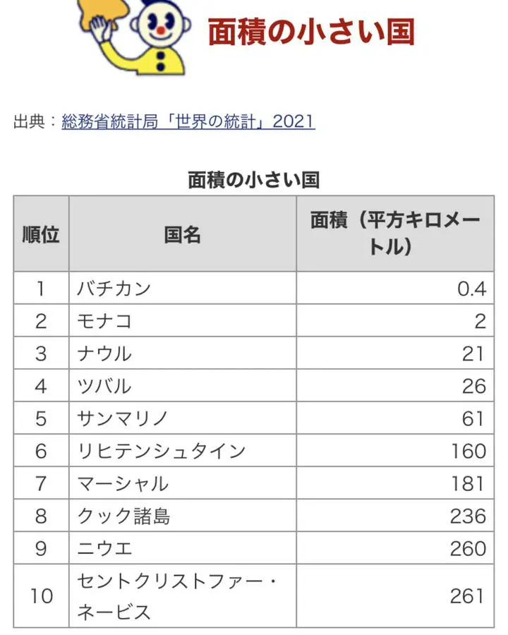 世界で一番面積が小さい(狭い)国は、バチカン市国です。結構有名ですよね！皆さん知っていましたか？
面積が0.44平方k mで、よく使われる東京ドーム何個分かと言うと約10個分です！
ちなみにディズニーランドの面積が、0.51平方k mなので