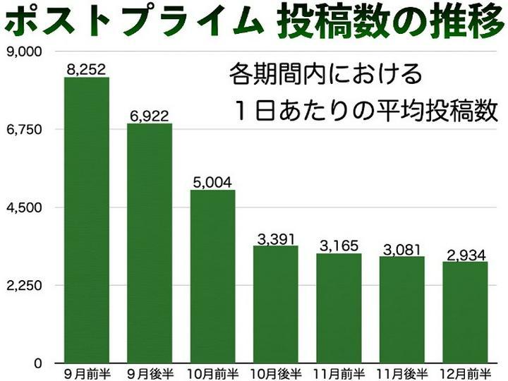 【ポストプライム 投稿数の推移】Rody Westさんの調査結果をグラフ化しました。https://postprime.com/RRE3omzJU4ZeV/posts/489606

直近では１日約３千件。
