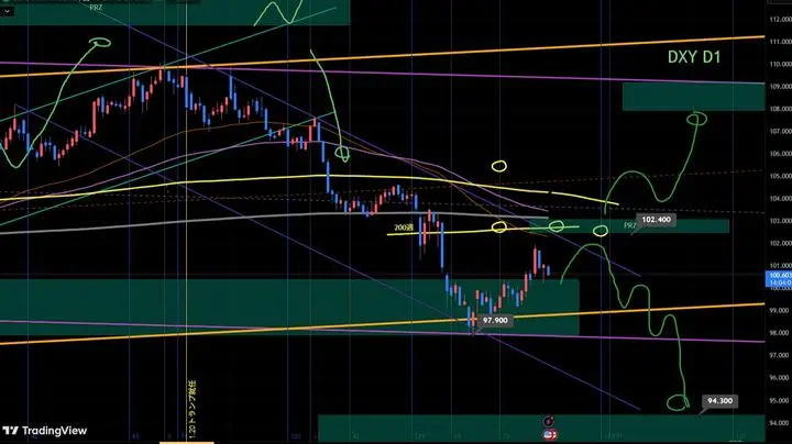 DXY 5/15 D1