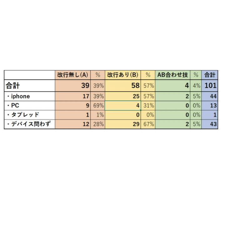 【結果発表】見やすい投稿　徹底調査
改行いる？いらない？
