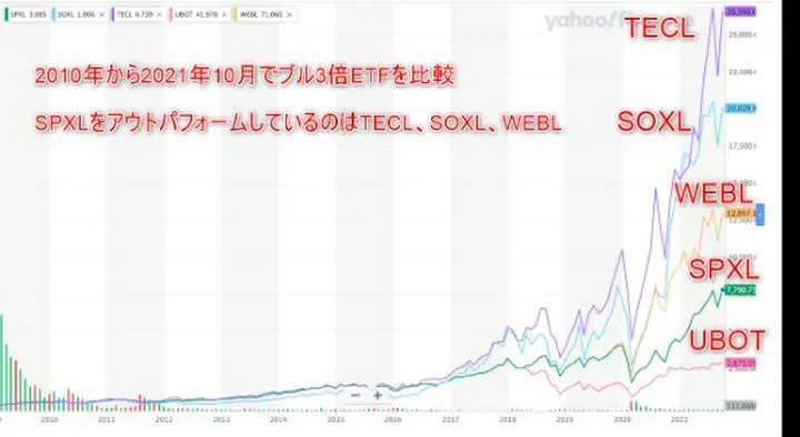 あのSPXLが霞むくらいだからTECLやSOXLの破壊力はすごい。
長期投資家は手出し無用ですが、、、
#SPXL #ブル3倍