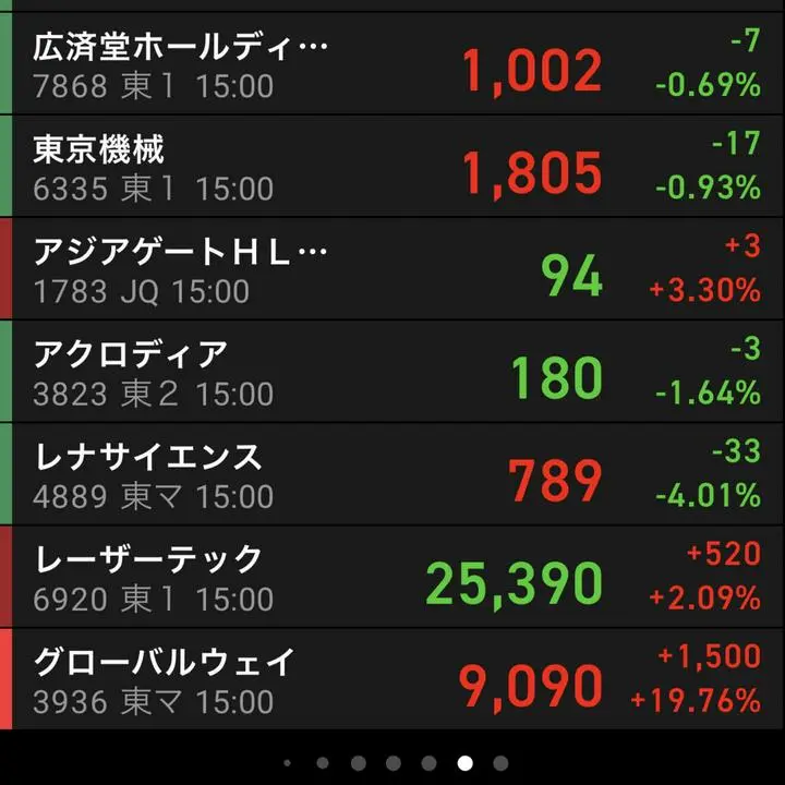 今日のウルフ銘柄。アジアゲートは救助隊が向かうという宣言通り強いですね。つい最近まで11000株持ってたんだけどなぁ😢いま4000株しかなーい😣いっつも手数料がハネ上がる手前の量を買っちゃうんだよね。貧乏性である。

レナサイエンスは8