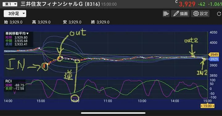 ボリンジャーバンドの検証5三井住友FG byびびりのチキンな自分のスイングホールド分のカットの葛藤編

こんばんは、今日はチャイナショックの波に朝イチ市場が開く前の先物の状況からびびりの自分はポジションカットを模索することで頭がいっぱいにな
