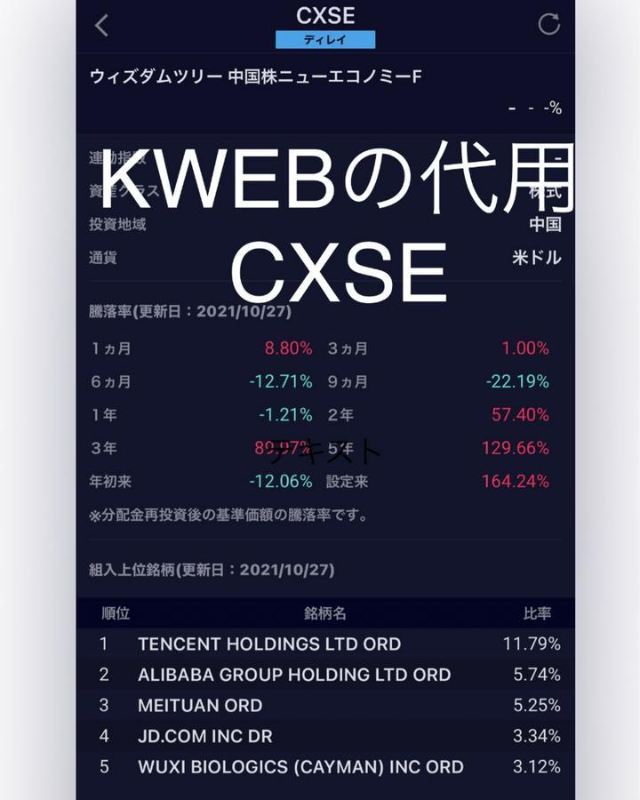 ダンさんオススメのKWEBですが、SBIでは買えませんしテンセントも買えません。そこで見つけたのはCXSE。こちらの構成銘柄は1位テンセント。2位アリババと中国のインターネット銘柄の構成になってます。