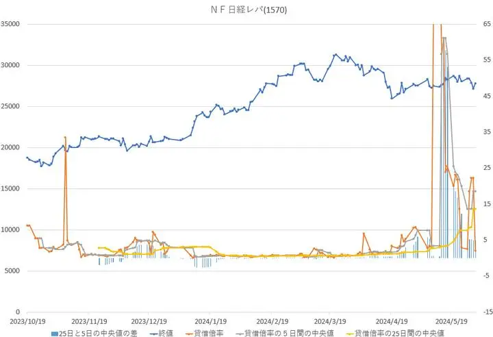 日経レバレッジ（１５７０）
難しいタイミングのような気がするー。
直近の貸借倍率は改善傾向だけれど、個人的に２５日間の中央値が下向きにならないとどうも信じがたい。