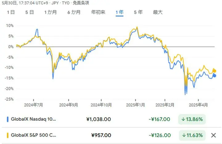 　以前カバーコールの高配当ETFについて投稿しましたが、色々調べてみると日本のETFがありました。

　この2つのうち2865はNASDAQ100・カバード・コールETF(QYLD)の日本版、2868はNS&P500・カバード・コールETF