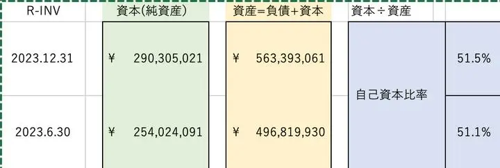 8963 インヴィンシブル投資法人　自己資本比率を計算すると表のようになりました。

自己資本比率に関しては、ふつうの会社と同じように考えて良いようですね。